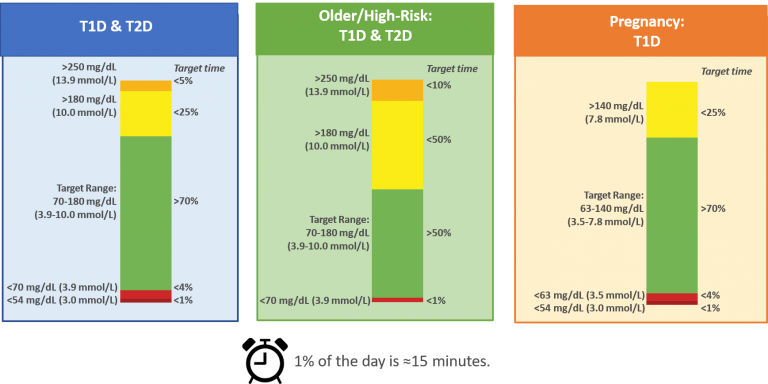 Clinical Targets for Continuous Glucose Monitoring Data Interpretation ...